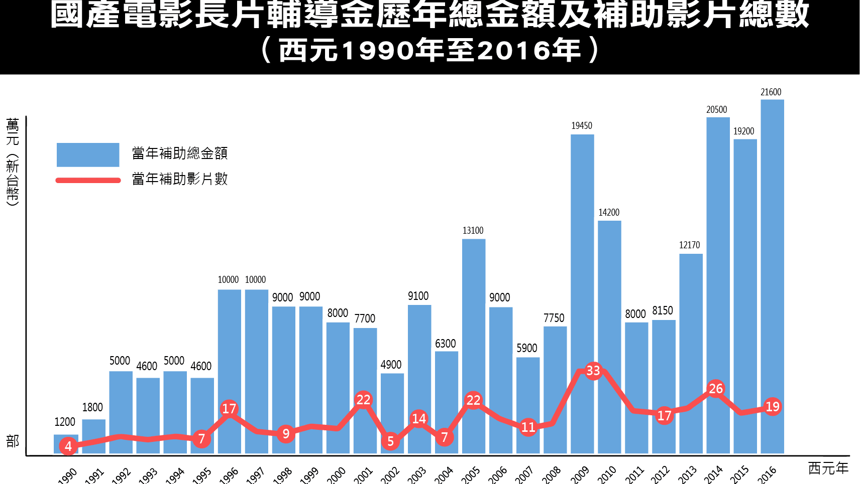 影視輔導金